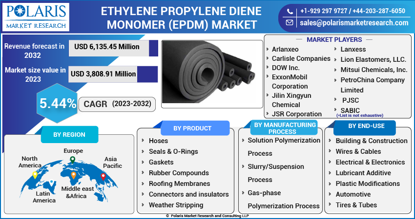 Ethylene Propylene Diene Monomer (EPDM) Market Share, Size